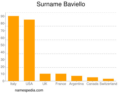 Surname Baviello