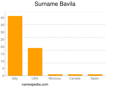 Surname Bavila