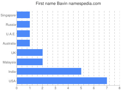 Given name Bavin