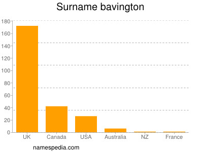 Surname Bavington