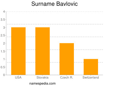 Surname Bavlovic