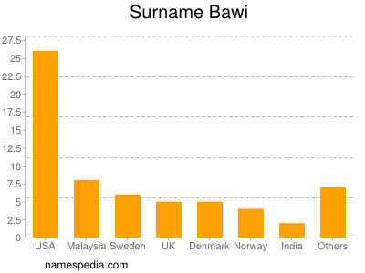 Surname Bawi