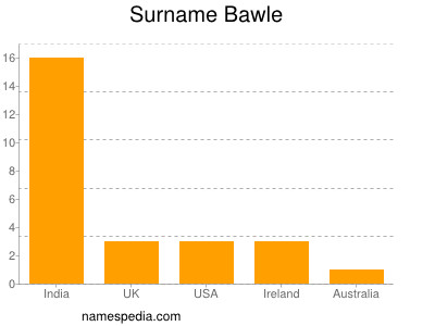 Surname Bawle