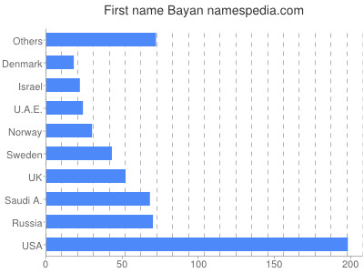 Given name Bayan