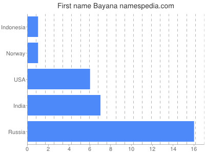 Given name Bayana