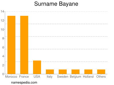 Surname Bayane
