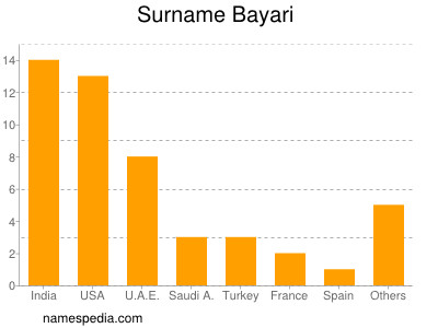 Surname Bayari