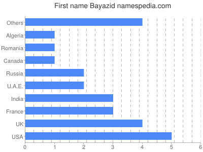 Given name Bayazid
