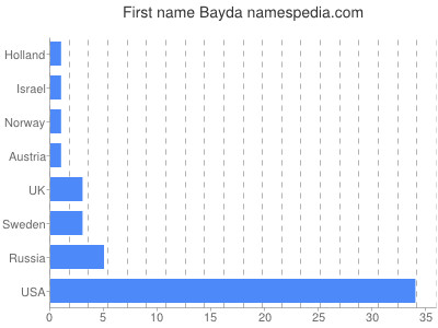 Given name Bayda