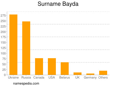 Surname Bayda