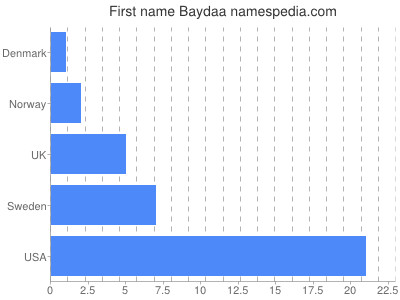 Given name Baydaa