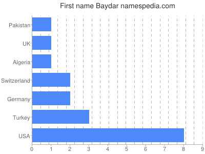 Given name Baydar