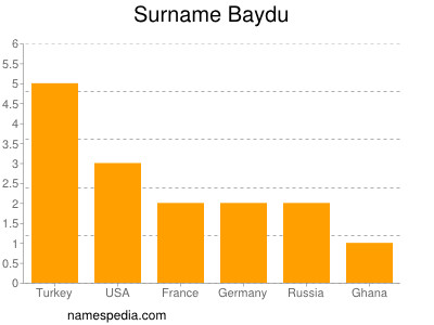 Surname Baydu