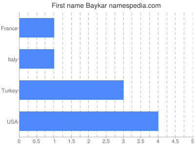Given name Baykar