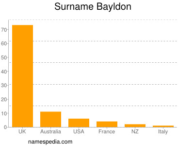 Surname Bayldon