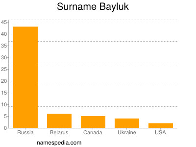 Surname Bayluk