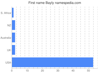 Given name Bayly
