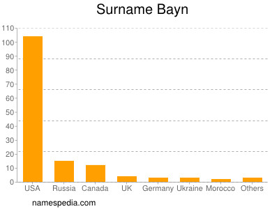 Surname Bayn
