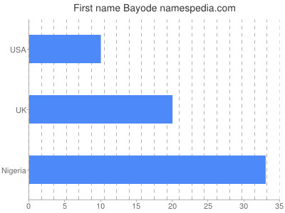 Given name Bayode