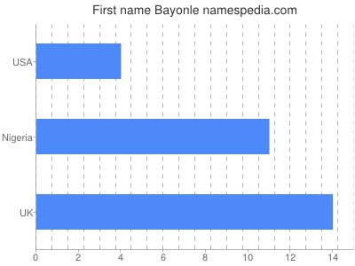 Given name Bayonle
