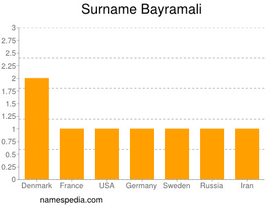 Surname Bayramali