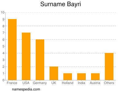 Surname Bayri