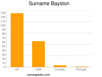 Surname Bayston