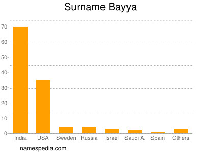 Surname Bayya