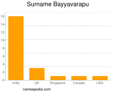 Surname Bayyavarapu