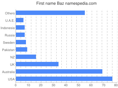 Given name Baz