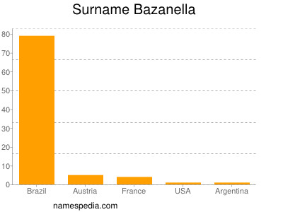 Surname Bazanella