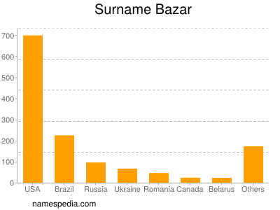 Surname Bazar