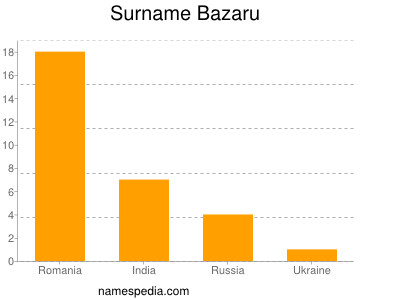 Surname Bazaru
