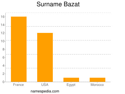 Surname Bazat