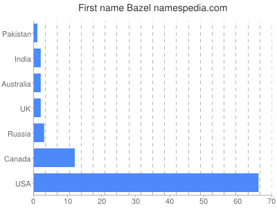 Given name Bazel
