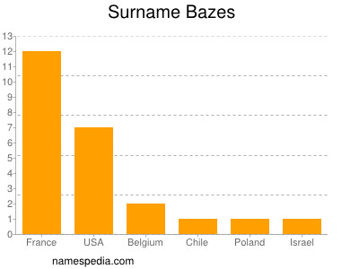 Surname Bazes