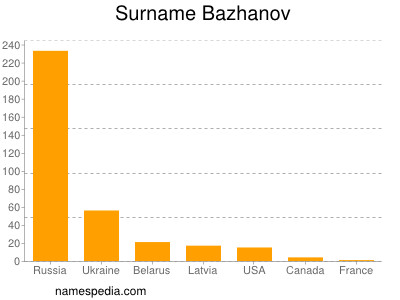 Surname Bazhanov