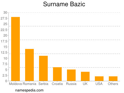 Surname Bazic