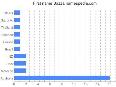 Given name Bazza