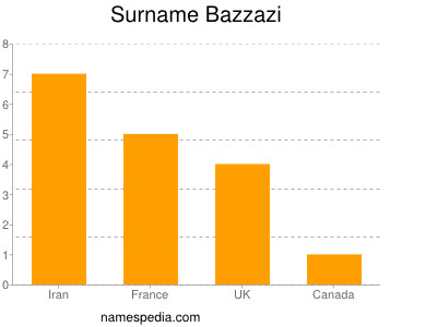 Surname Bazzazi