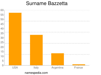 Surname Bazzetta