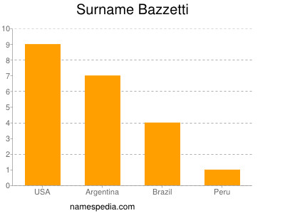 Surname Bazzetti