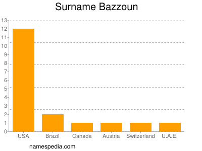 Surname Bazzoun