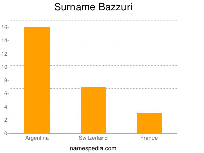 Surname Bazzuri