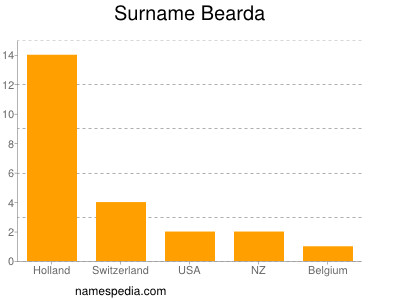 Surname Bearda