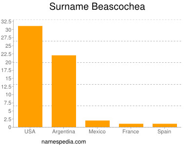 Surname Beascochea