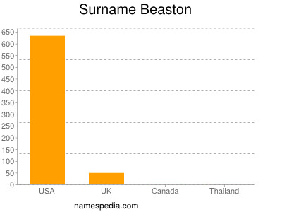 Surname Beaston