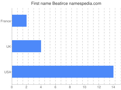 Given name Beatirce