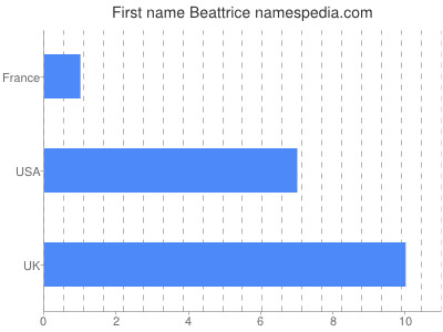 Given name Beattrice