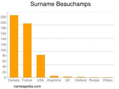 Surname Beauchamps